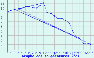 Courbe de tempratures pour Hupsel Aws