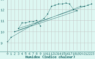 Courbe de l'humidex pour Loudun (86)