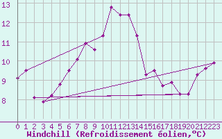 Courbe du refroidissement olien pour Fair Isle