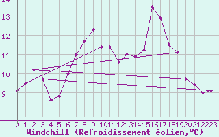 Courbe du refroidissement olien pour Capel Curig