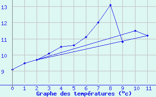 Courbe de tempratures pour Slatteroy Fyr