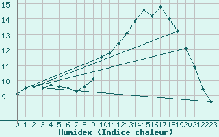 Courbe de l'humidex pour Lanvoc (29)