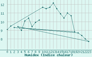 Courbe de l'humidex pour Villingen-Schwenning