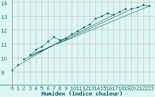 Courbe de l'humidex pour Gros-Rderching (57)