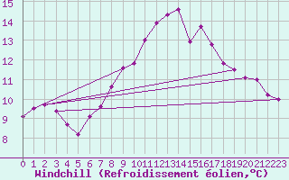 Courbe du refroidissement olien pour Cardinham