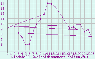Courbe du refroidissement olien pour Culdrose