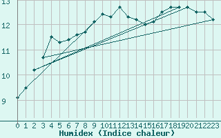 Courbe de l'humidex pour Halten Fyr