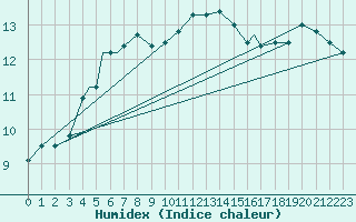 Courbe de l'humidex pour Rorvik / Ryum