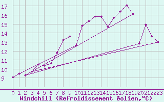 Courbe du refroidissement olien pour Aultbea