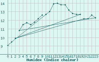 Courbe de l'humidex pour L'Aigle (61)