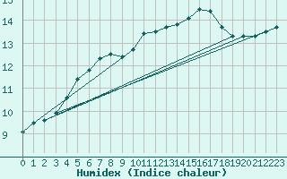 Courbe de l'humidex pour Cap Bar (66)