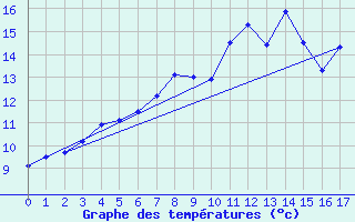 Courbe de tempratures pour Kilpisjarvi Saana