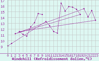 Courbe du refroidissement olien pour Hekkingen Fyr
