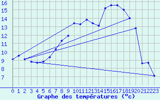 Courbe de tempratures pour Trawscoed