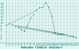 Courbe de l'humidex pour Cottbus