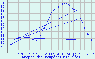 Courbe de tempratures pour Bannalec (29)