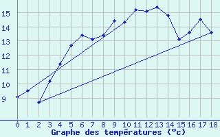 Courbe de tempratures pour Fagerholm