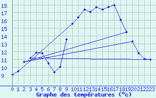 Courbe de tempratures pour Calvi (2B)