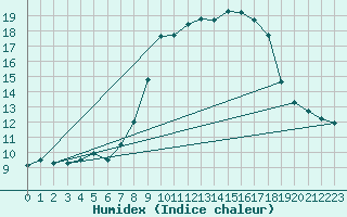 Courbe de l'humidex pour Leek Thorncliffe