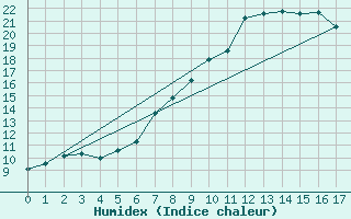 Courbe de l'humidex pour Innsbruck