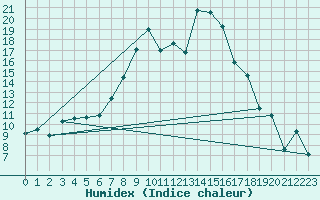 Courbe de l'humidex pour Sinnicolau Mare