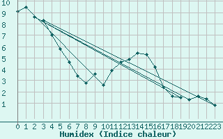 Courbe de l'humidex pour Logrono (Esp)