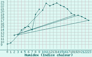 Courbe de l'humidex pour Retie (Be)