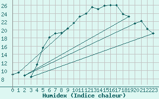Courbe de l'humidex pour Marienberg