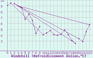 Courbe du refroidissement olien pour Cap Pertusato (2A)