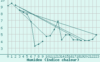 Courbe de l'humidex pour Constance (All)