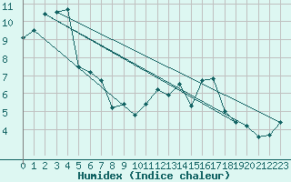 Courbe de l'humidex pour Kaufbeuren-Oberbeure