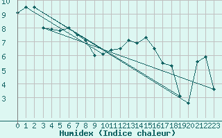 Courbe de l'humidex pour Fribourg (All)