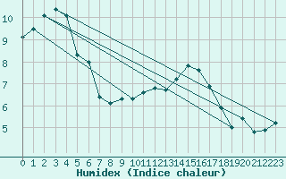 Courbe de l'humidex pour Bulson (08)