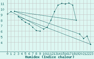 Courbe de l'humidex pour Epinal (88)