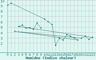 Courbe de l'humidex pour Constance (All)