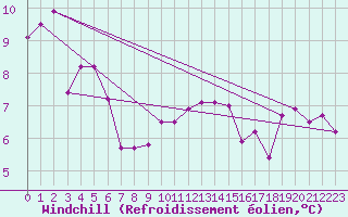 Courbe du refroidissement olien pour Sorcy-Bauthmont (08)