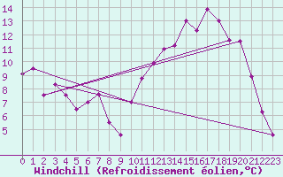 Courbe du refroidissement olien pour Chlons-en-Champagne (51)