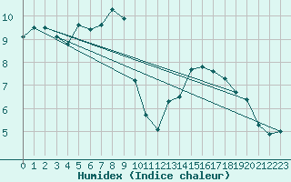 Courbe de l'humidex pour Yecla