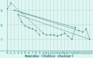 Courbe de l'humidex pour Cape St James
