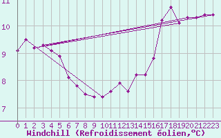 Courbe du refroidissement olien pour Clermont-l