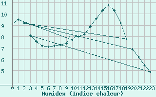 Courbe de l'humidex pour Brize Norton