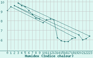 Courbe de l'humidex pour Sennybridge