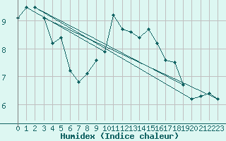 Courbe de l'humidex pour Lake Vyrnwy