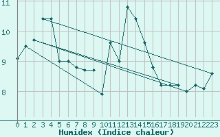 Courbe de l'humidex pour Coburg