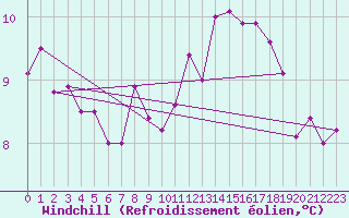 Courbe du refroidissement olien pour Angers-Beaucouz (49)