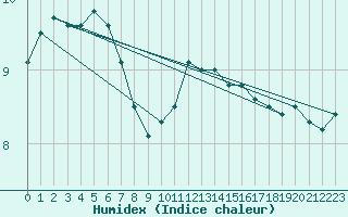 Courbe de l'humidex pour Aberporth