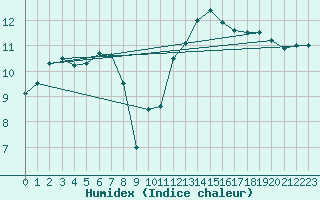 Courbe de l'humidex pour Leucate (11)