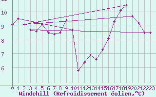 Courbe du refroidissement olien pour Ouessant (29)