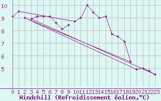 Courbe du refroidissement olien pour Sint Katelijne-waver (Be)