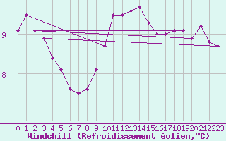 Courbe du refroidissement olien pour Lanvoc (29)